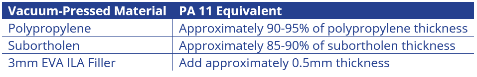  PA 11 Equivalents of Vacuum Pressed Materials